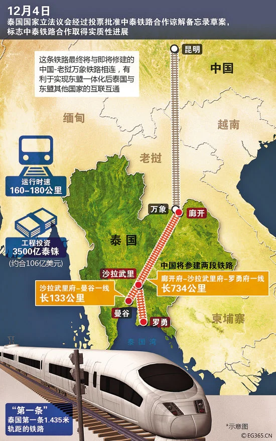 中国到老挝到泰国的铁路线沿线的地形特征(泰国铁路线路)2