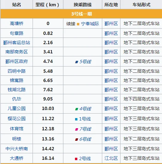 宁波轨道交通3号线的线路站点（宁波地铁线3号线路图）