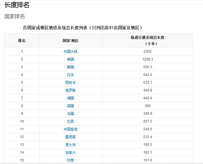 世界上地铁线路最长的城市到底在哪里（世界地铁线路长度）