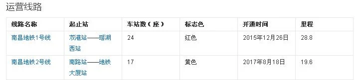 南昌地铁有几条线 到那些地方（南昌9条地铁线）