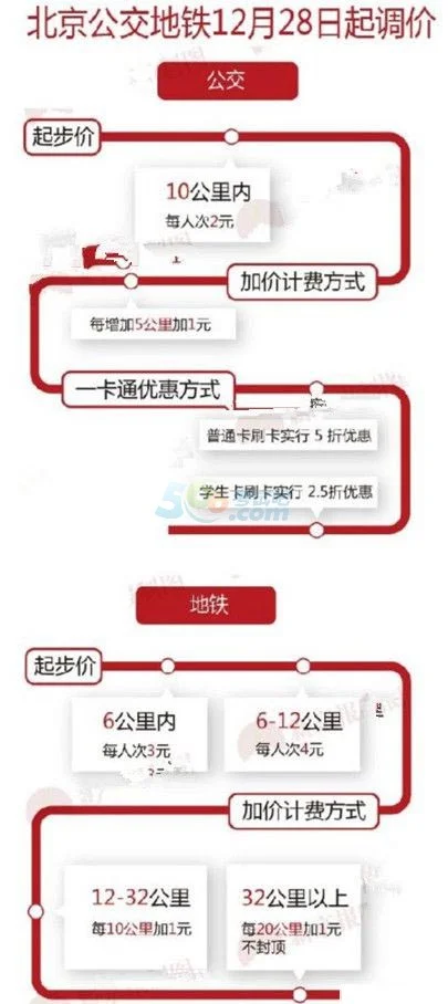 北京地铁涨价了（北京地铁调价后物价会上涨么）