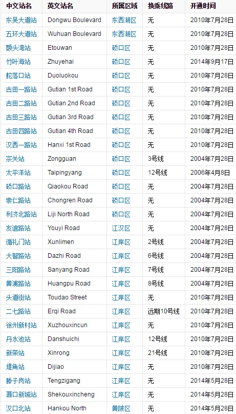 武汉1号地铁的起始站点（一号地铁路线武汉）2