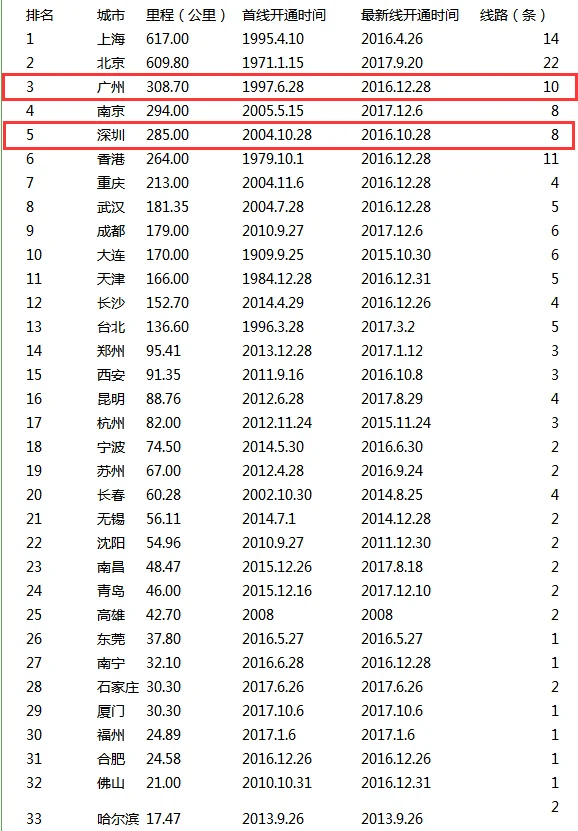 广州哪些区没有地铁为什么没有（广州没地铁到的地方）1