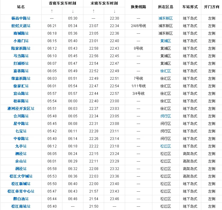 上海9号线地铁具体站名是什么（上海地铁9号线新开站了）2